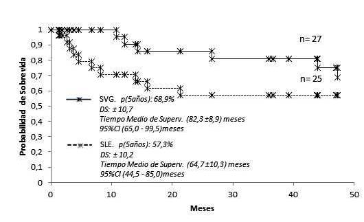 Supervivencia global y libre de enfermedad estadio III. C&aacute;ncer de endometrio tratados con RT.