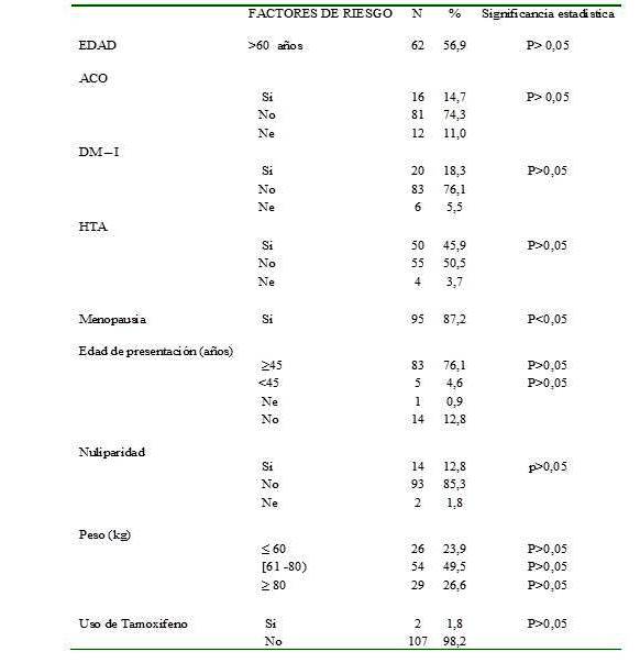 Descripci&oacute;n de los factores de riesgo.