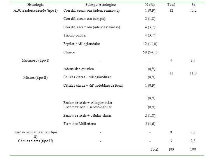 Clasificaci&oacute;n histol&oacute;gica