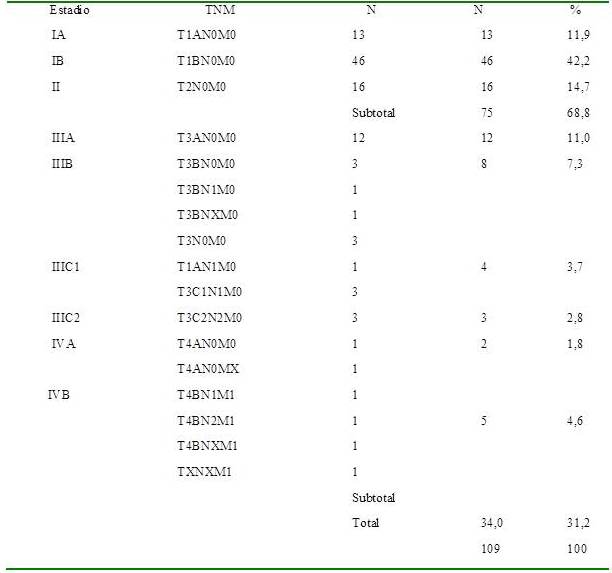 Clasificaci&oacute;n por estadio del carcinoma de endometrio seg&uacute;n AJCC 2017 y FIGO 2018
