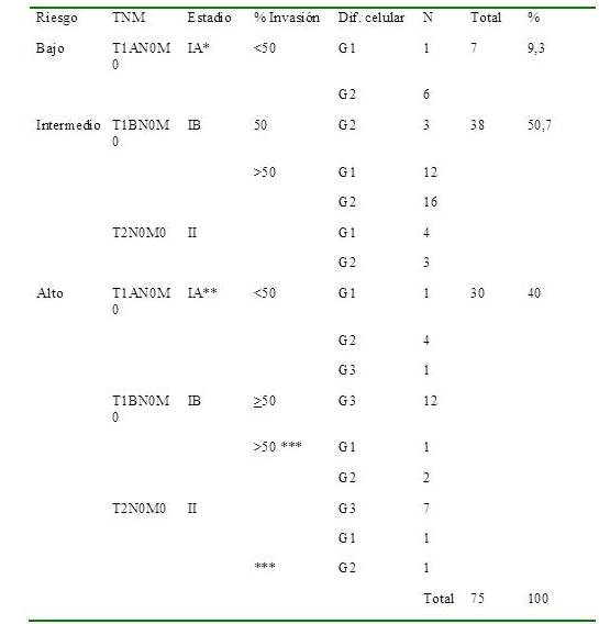 Clasificaci&oacute;n por grupo de riesgo.