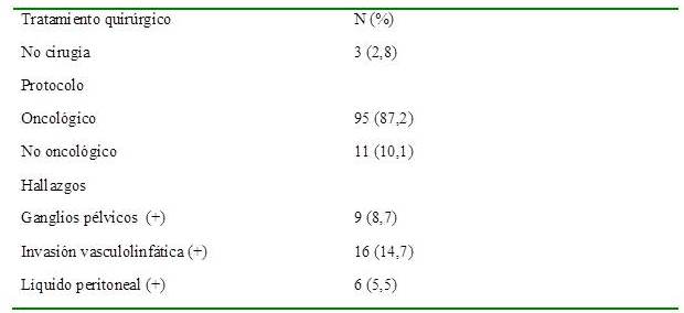 Tratamiento y hallazgos quir&uacute;rgicos.