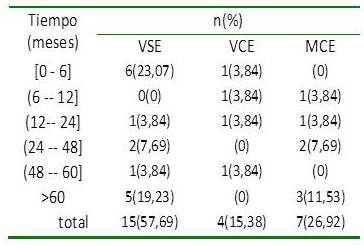 Estado de los pacientes con sarcomas de retroperitoneo