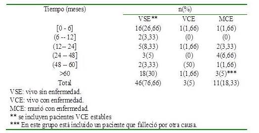 Estado de los pacientes con sarcomas de tronco y extremidades