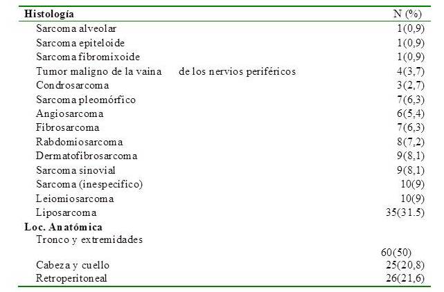 Clasificaci�n histol�gica y localizaci�n anat�mica