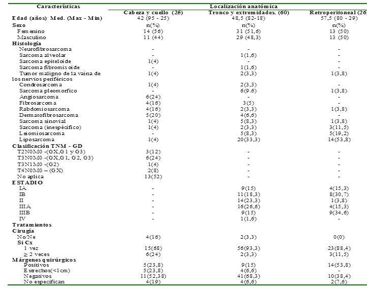 Caracter�sticas cl�nicas y modalidades de tratamiento seg�n localizaci�n anat�mica.