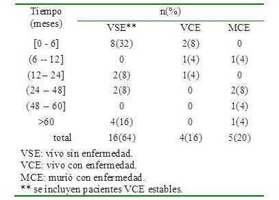 Estado de los pacientes con sarcomas de cabeza y cuello