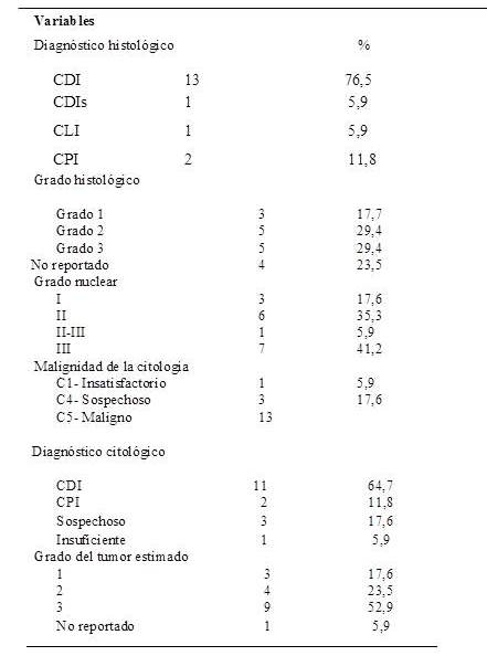 Distribucin de pacientes segn hallazgos histolgicos y citolgicos.