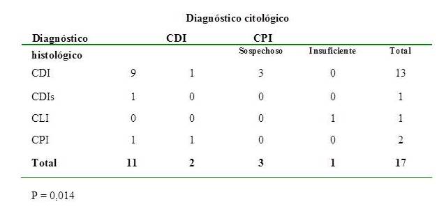 Relacin del diagnstico citolgico y diagnstico histolgico.