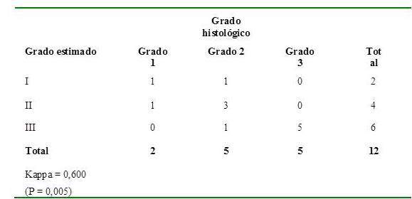 Concordancia de los grados por histologa y grado estimado por citologa.