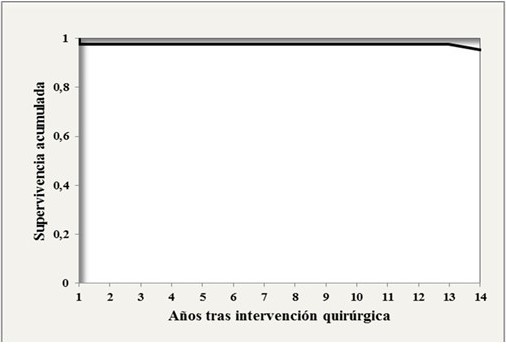 Supervivencia libre de enfermedad