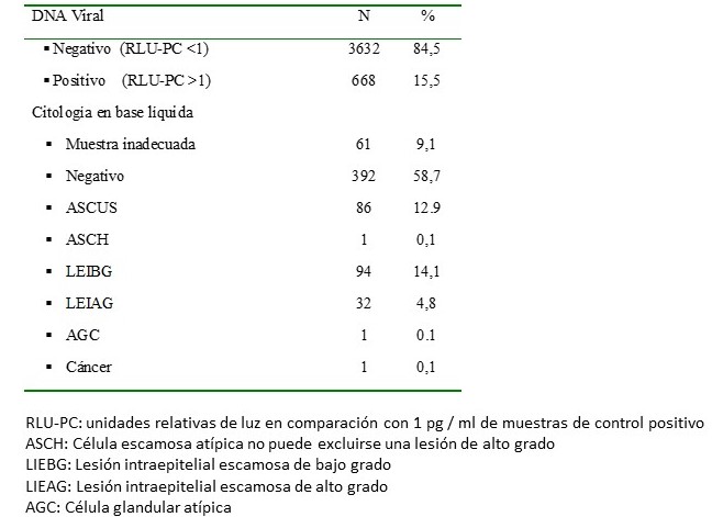 Resultados de la prueba Captura de Hbridos 2 y Citologa en base lquida