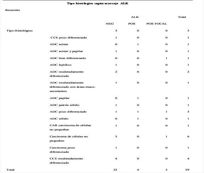 Relaci�n tipo histol�gico-ALK