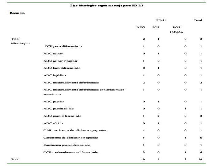 Relaci�n tipo histol�gico- PDL1