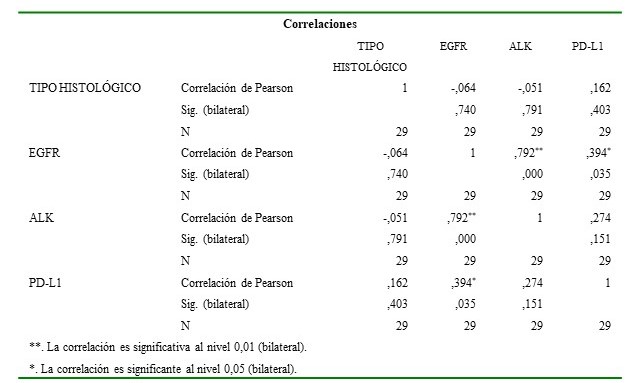 Correlaci�n EGFR, ALK, PD-L1 y tipo histol�gico