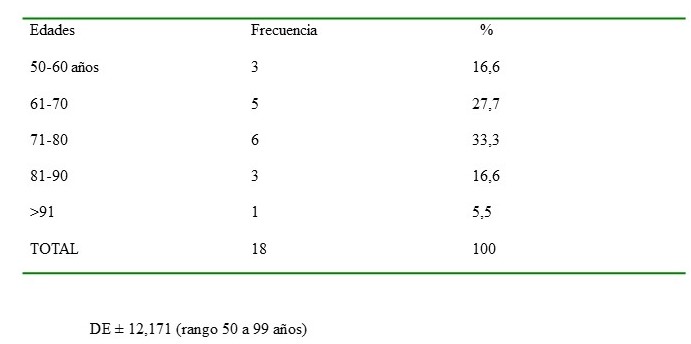 Edades de los pacientes evaluados