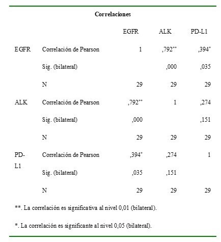 Correlaci�n de expresi�n de los tres anticuerpos