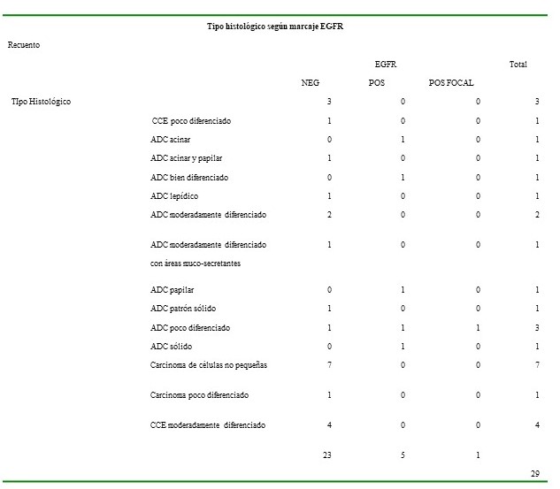 Relaci�n tipo histol�gico- EGFR