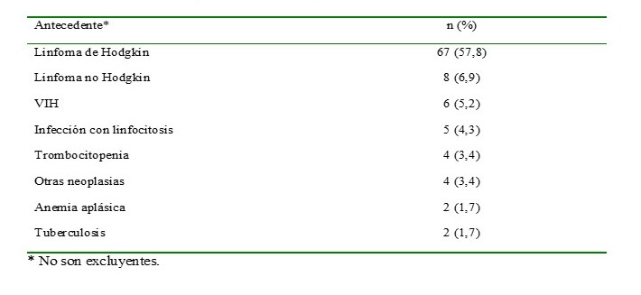 Antecedentes personales de los pacientes.