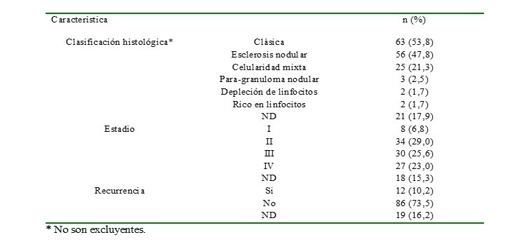 Caracterizaci�n del linfoma de Hodgkin en los pacientes.