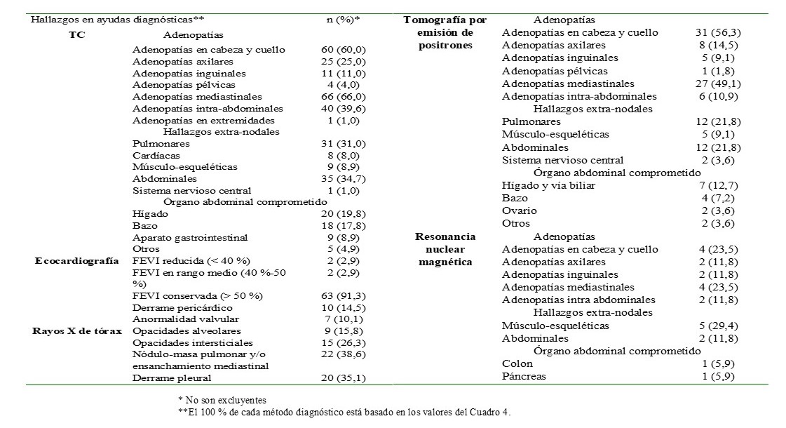 Hallazgos radiol�gicos de los pacientes.