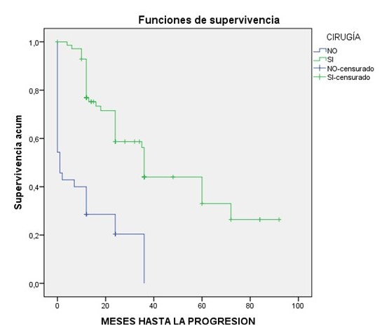 Supervivencia. Meses hasta la progresi�n