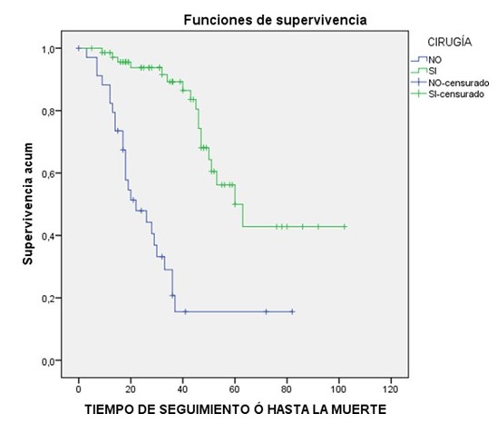 Timpo de seguimiento hasta la muerte