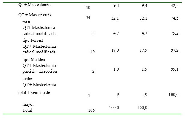 Intervenci�nes quir�rgicas realizadas