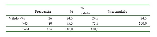 Frecuencia, % acumulado