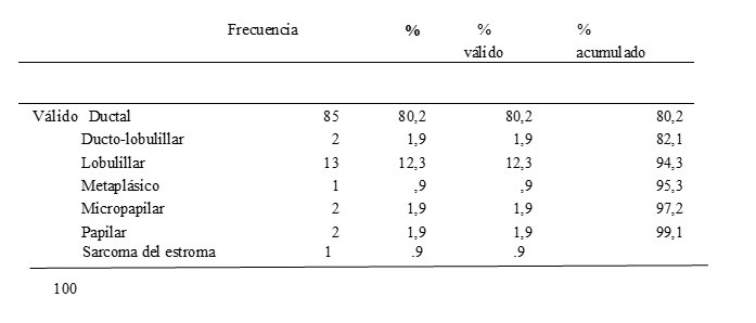 Tipo histol�gico
