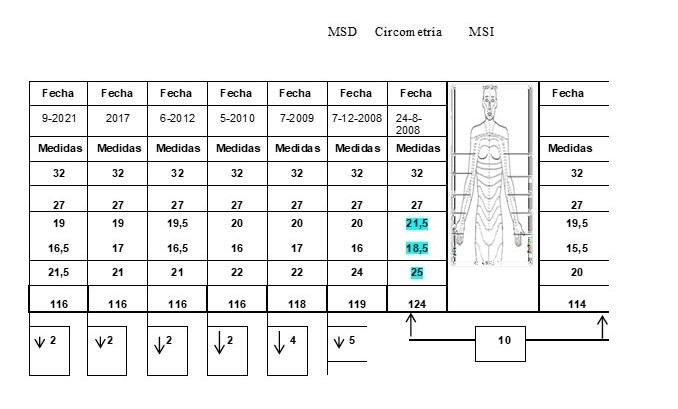 Caso 1. Circometría. Medición de los perímetros de MSD