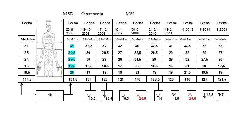 Caso 2. Circometría. Medición de los perímetros de MSI
