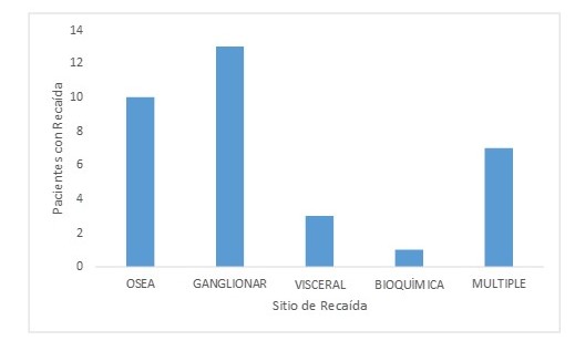 Distribucin de pacientes con ADC de prstata segn el sitio de recada