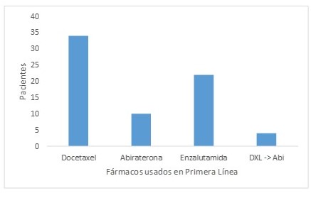 Distribucin de pacientes con ADC de prstata segn el tratamiento de   primera lnea.