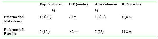 Distribucin de los pacientes segn el volumen tumoral y sus ILP segn estatus metastsico o recadas en pacientes con ADC de prstata.