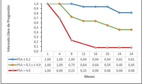 Kaplan-Meier: ILP de pacientes con ADC de prstata metastsico o en recada segn valores del PSA 6 meses despus del inicio de la primera lnea de tratamiento.