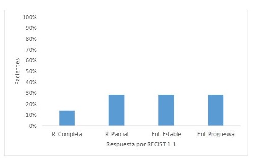 Pacientes según respuesta oncológica (RECIST 1.1) que recibieron Inmunoterapia con un TMB alto.