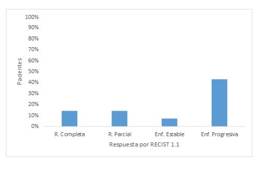 Pacientes según respuesta oncológica (RECIST 1.1) que recibieron inmunoterapia con un TMB bajo.