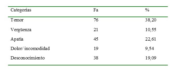 Factores intrnsecos que interfieren en la adherencia al tamizaje del CaCU