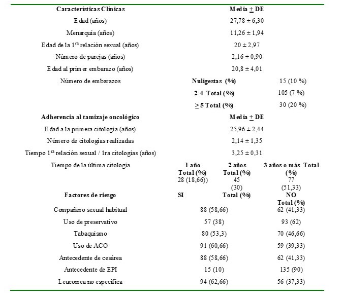 Caracterizacin de las mujeres que acudieron al tamizaje del CaCU