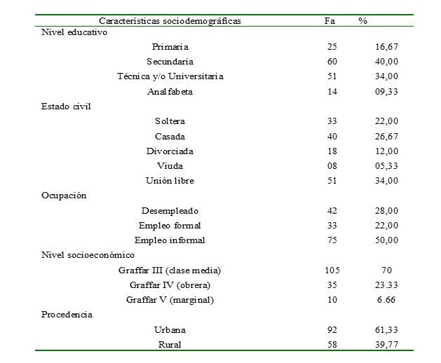 Caractersticas sociodemogrficas de las mujeres que acudieron al tamizaje del CaCU