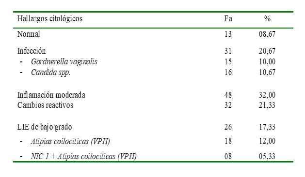 Hallazgos citolgicos en las mujeres que acudieron al tamizaje del CaCU