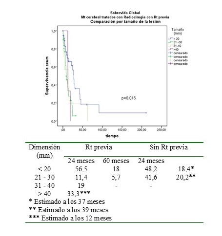 SG por tama�o de la lesi�n