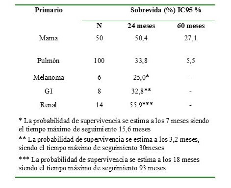 SG seg�n el tumor primario.