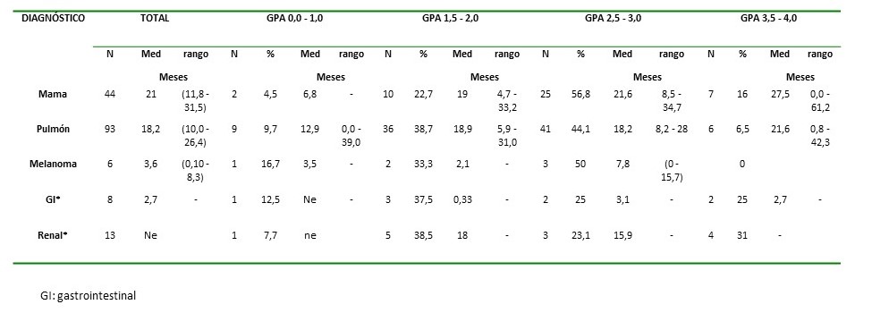 Sobrevida media de acuerdo a la evaluaci�n pron�stico por grados (GPA).