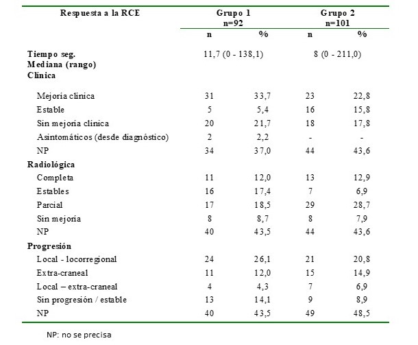 Respuesta a la RCE de acuerdo al grupo de tratamiento.