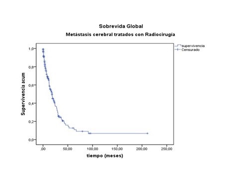 SG de pacientes con MC tratados con RCE