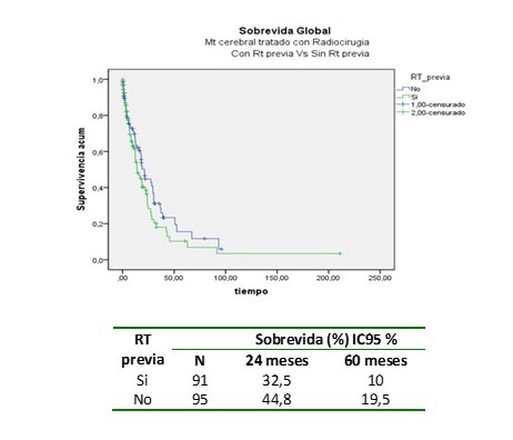 SG de pacientes tratados con RCE 
