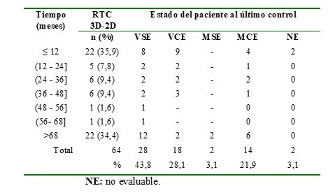 Estado de los pacientes del grupo de RT 2D-3D al último control.