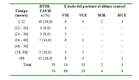Estado de los pacientes del grupo de RTIM-TAVM al último control.